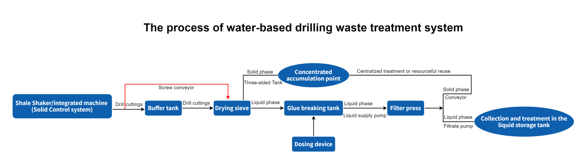 WBM drilling waste management 