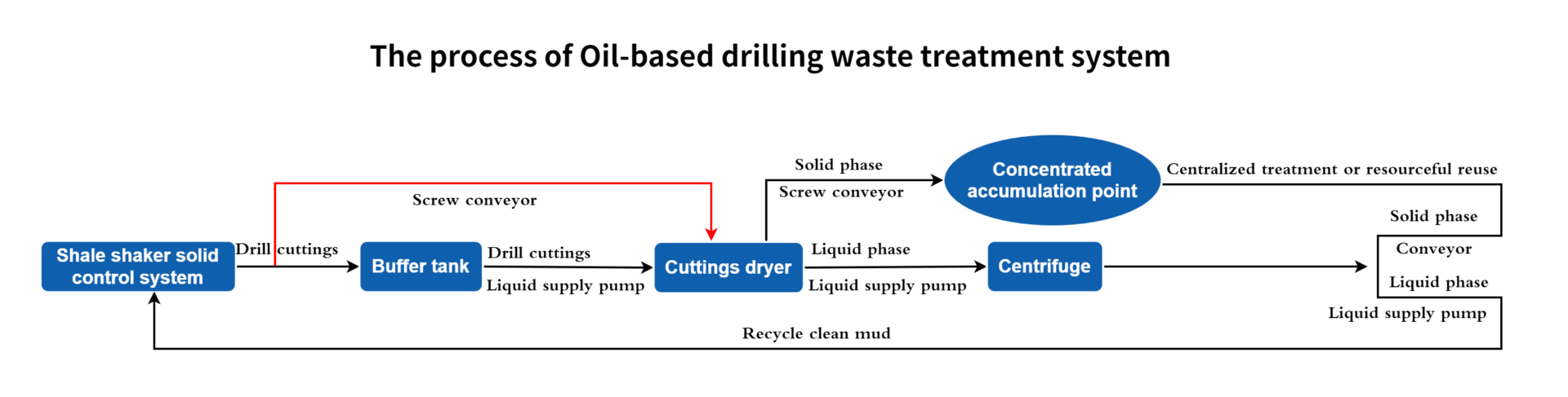 Oil-Based Mud Drilling Waste Management System Treatment Process